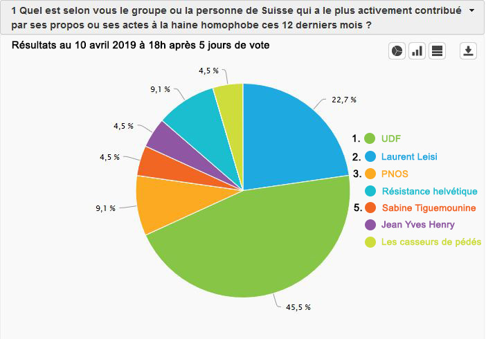 Prix suisse de l'homophobie 2019 - Résultats